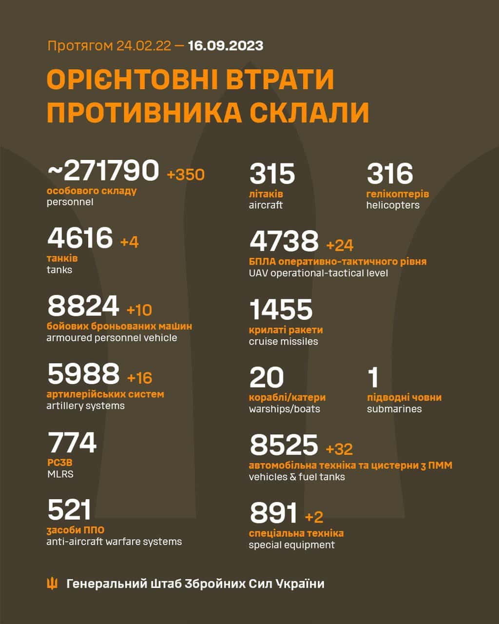 Загальні бойові втрати російських загарбників з 24.02.22 по 16.09.23