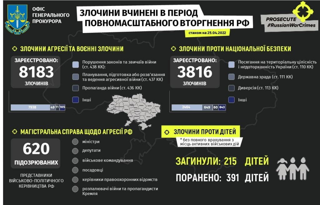 енерального прокурора станом на 25 квітня задокументував 8183 злочини окупантів