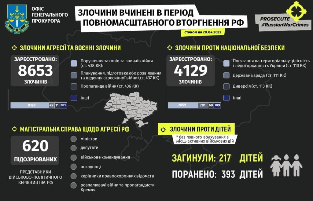 злочини вчинені рф станом на 28 квітня 2022 року