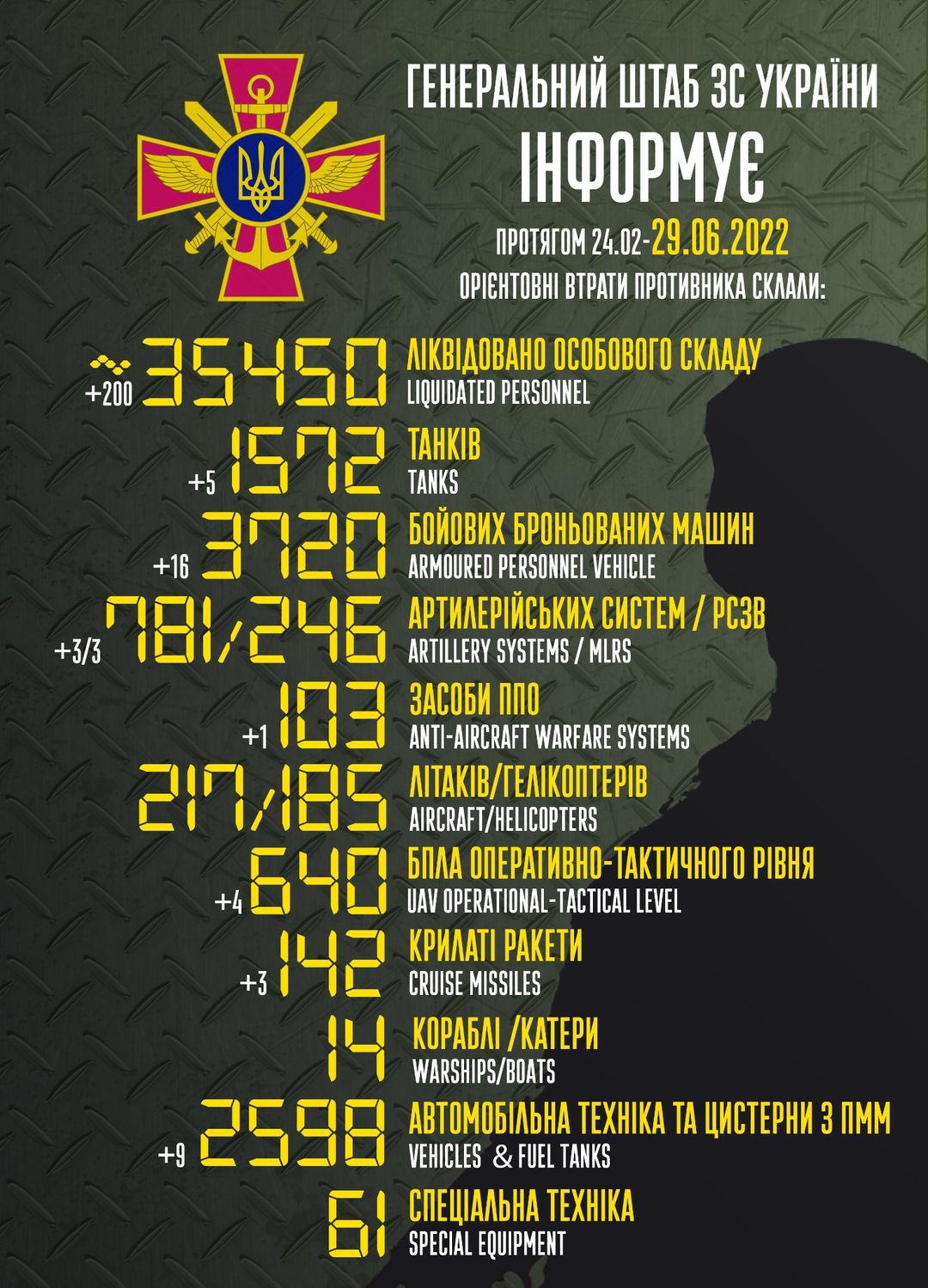Оперативна аналітика подій станом на ранок 29 червня 2022