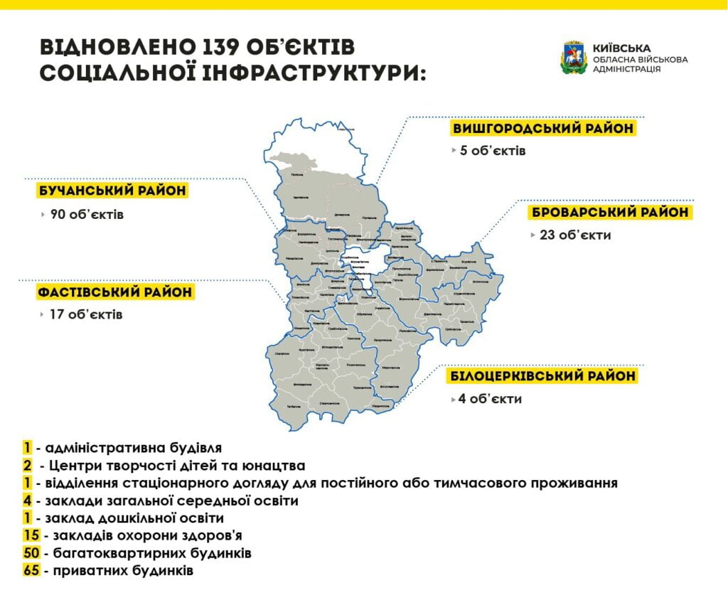 Київщина поступово відновлюється після навали російських військ, – Олексій Кулеба