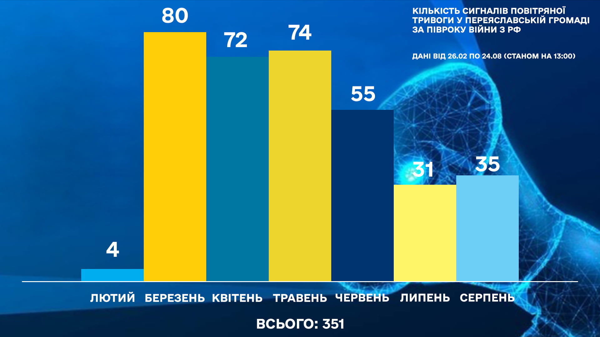 Інфографіка: кількість сигналів повітряної тривоги у Переяславській громаді за півроку війни з рф. Дані від 26.02 по 24.08 (станом на 12:50)