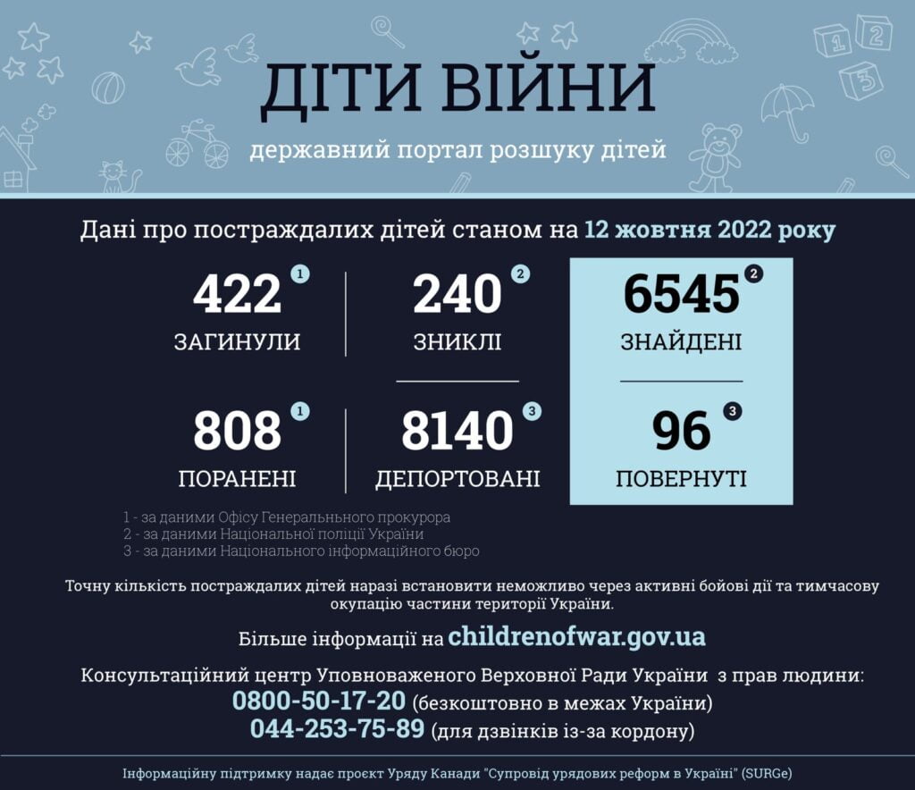 422 дитини загинуло внаслідок збройної агресії РФ в Україні