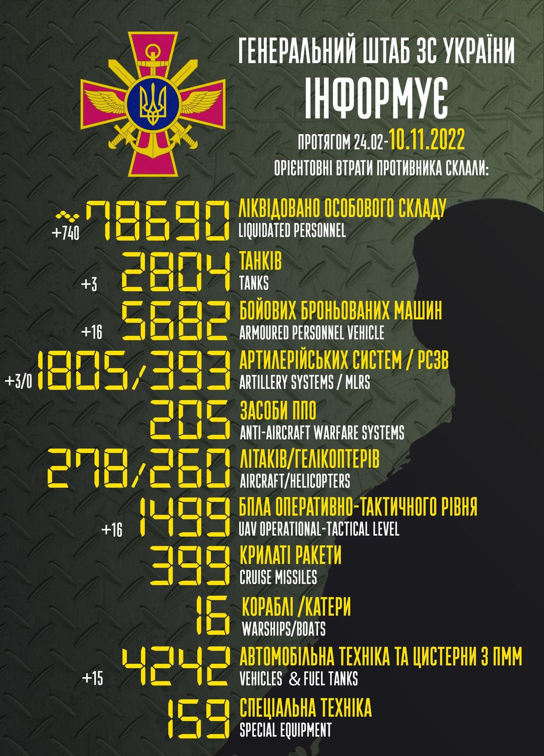 Станом на ранок 10 листопада загальні втрати загарбників склали: