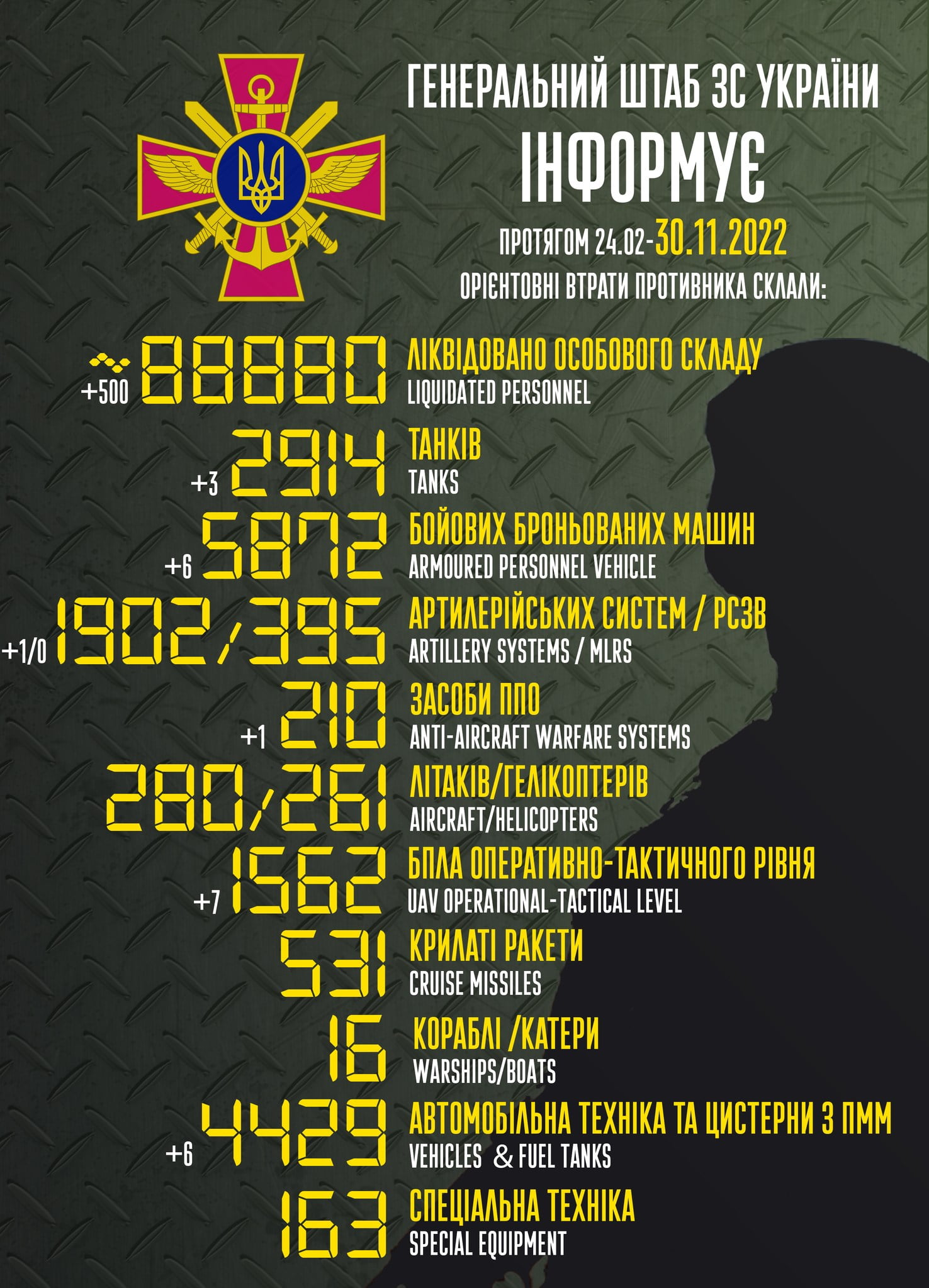 Загальні бойові втрати противника з 24.02 по 30.11 орієнтовно склали