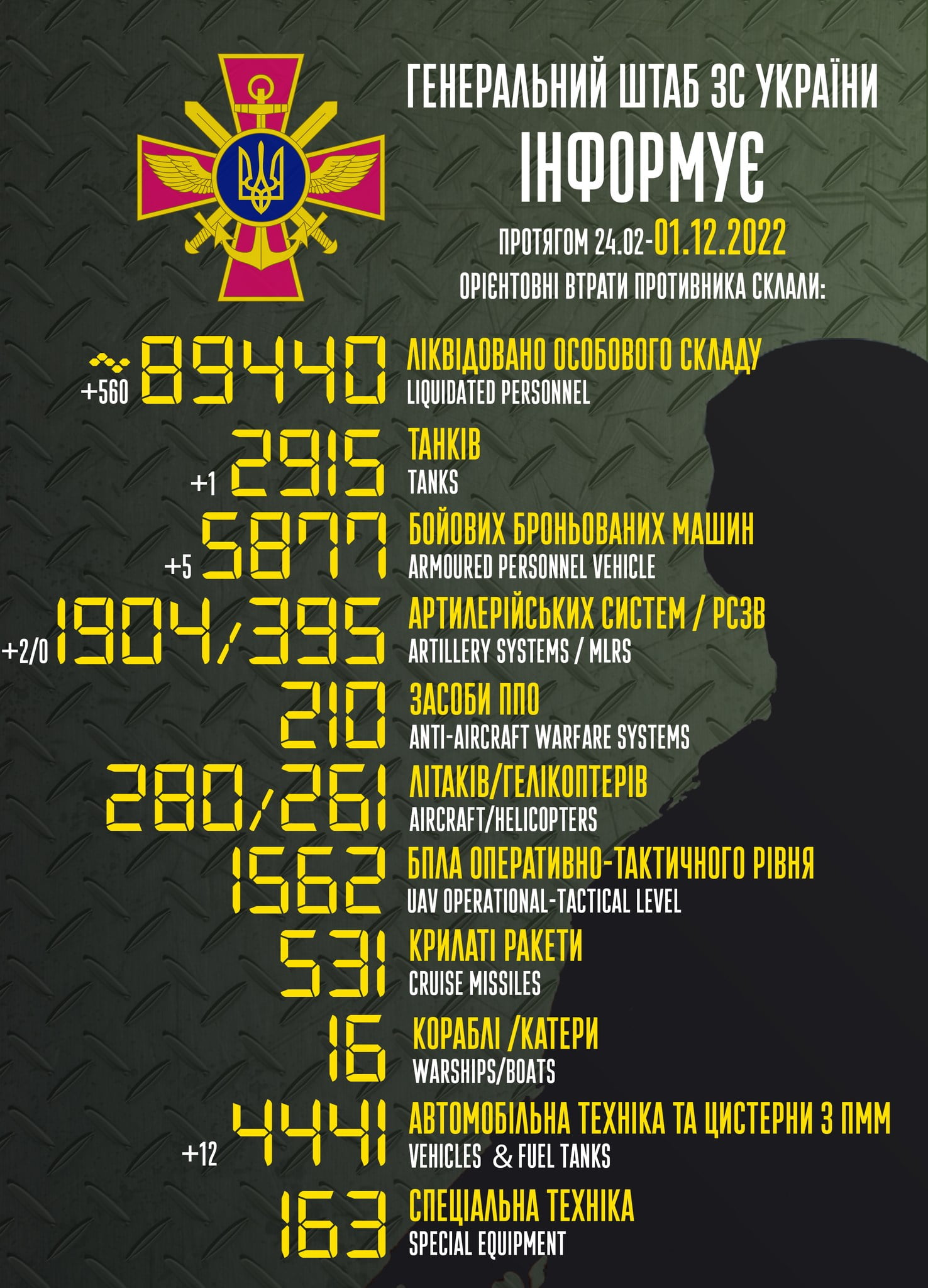 Загальні бойові втрати противника з 24.02 по 01.12 орієнтовно склал