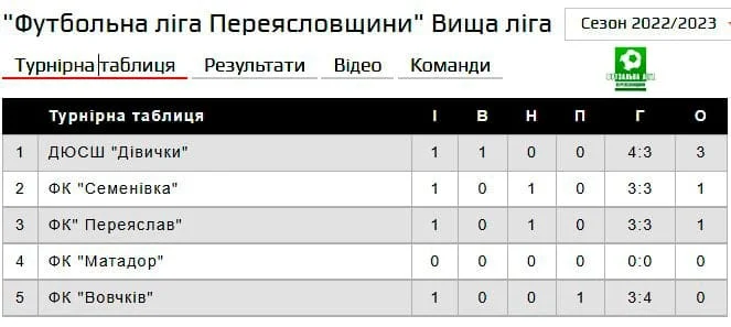 На базі УГСП вдруге стартував чемпіонат «Футзальної ліги Переяславщини» сезону 2022-2023: повний календар ігор та усі деталі