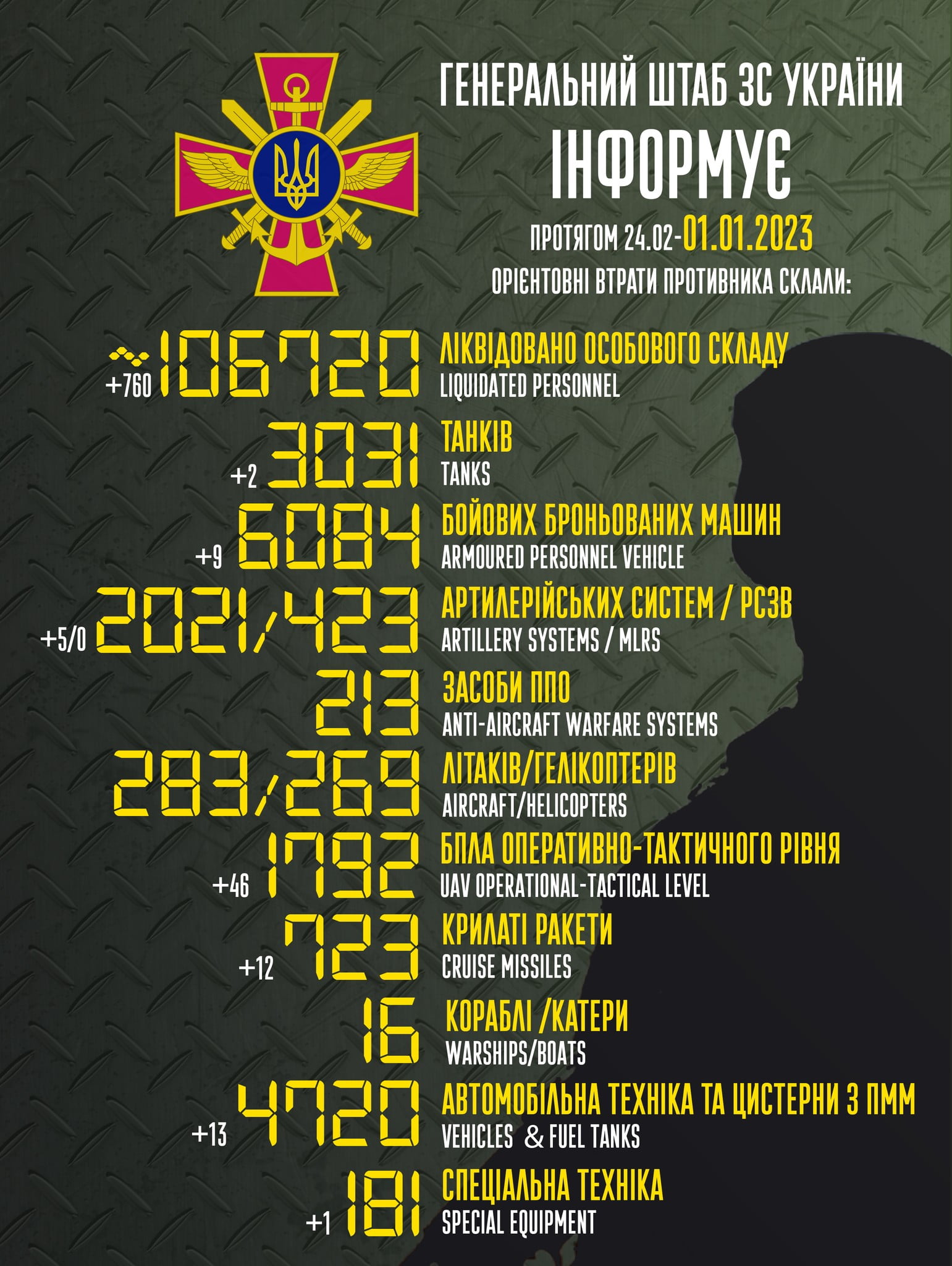 Загальні бойові втрати противника з 24.02.22 по 01.01.23 орієнтовно склали