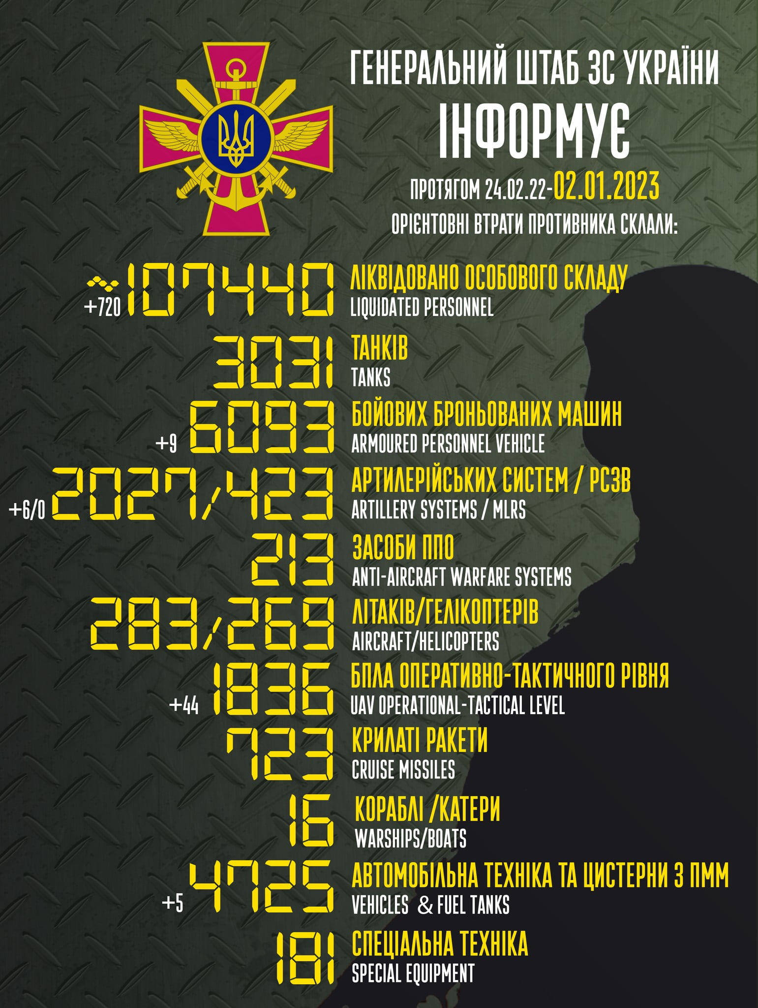Загальні бойові втрати противника з 24.02.22 по 02.01.23 орієнтовно склали: