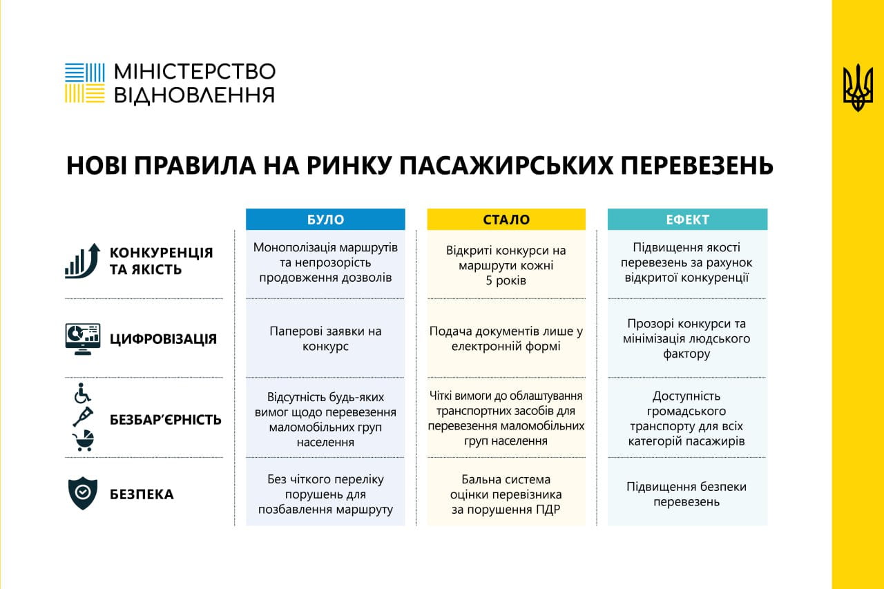 Запроваджено нові правила пасажирських автоперевезень в Україні: що змінилося