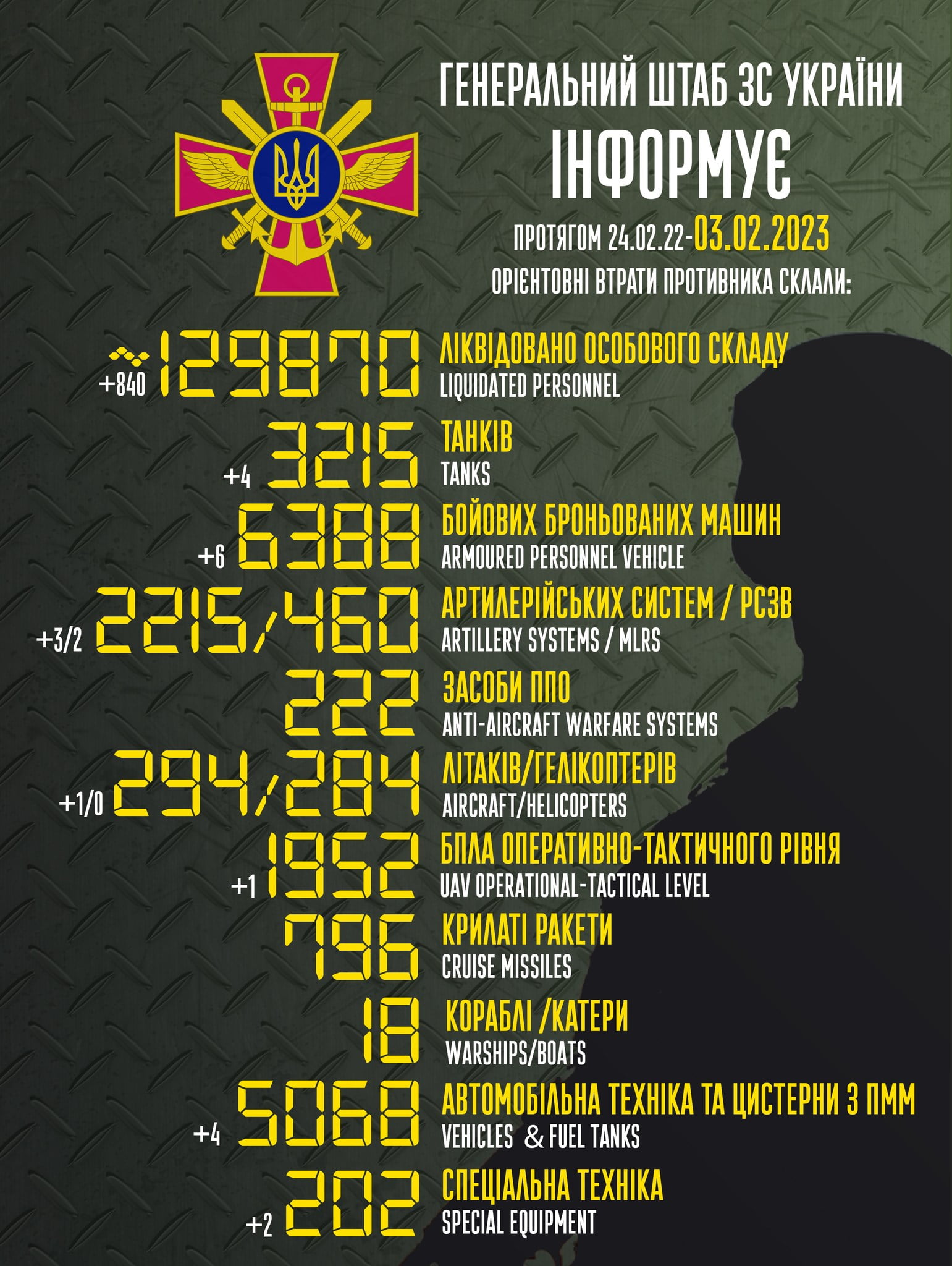 Загальні бойові втрати противника з 24.02.22 по 03.02.23 орієнтовно склали