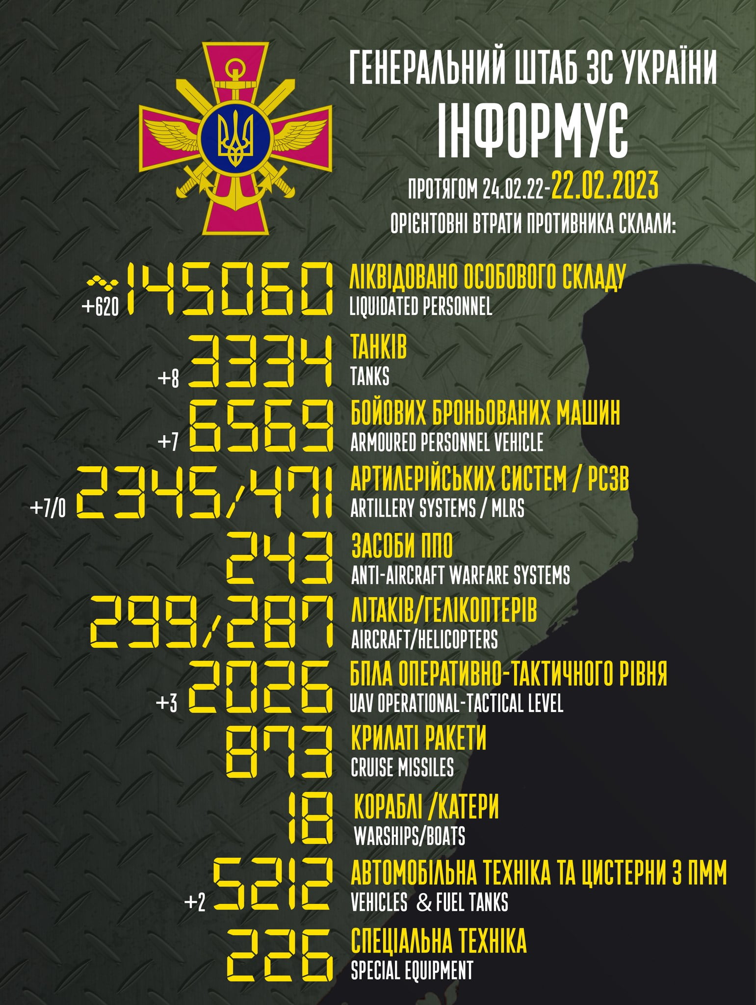 Загальні бойові втрати противника з 24.02.22 по 22.02.23 орієнтовно склали