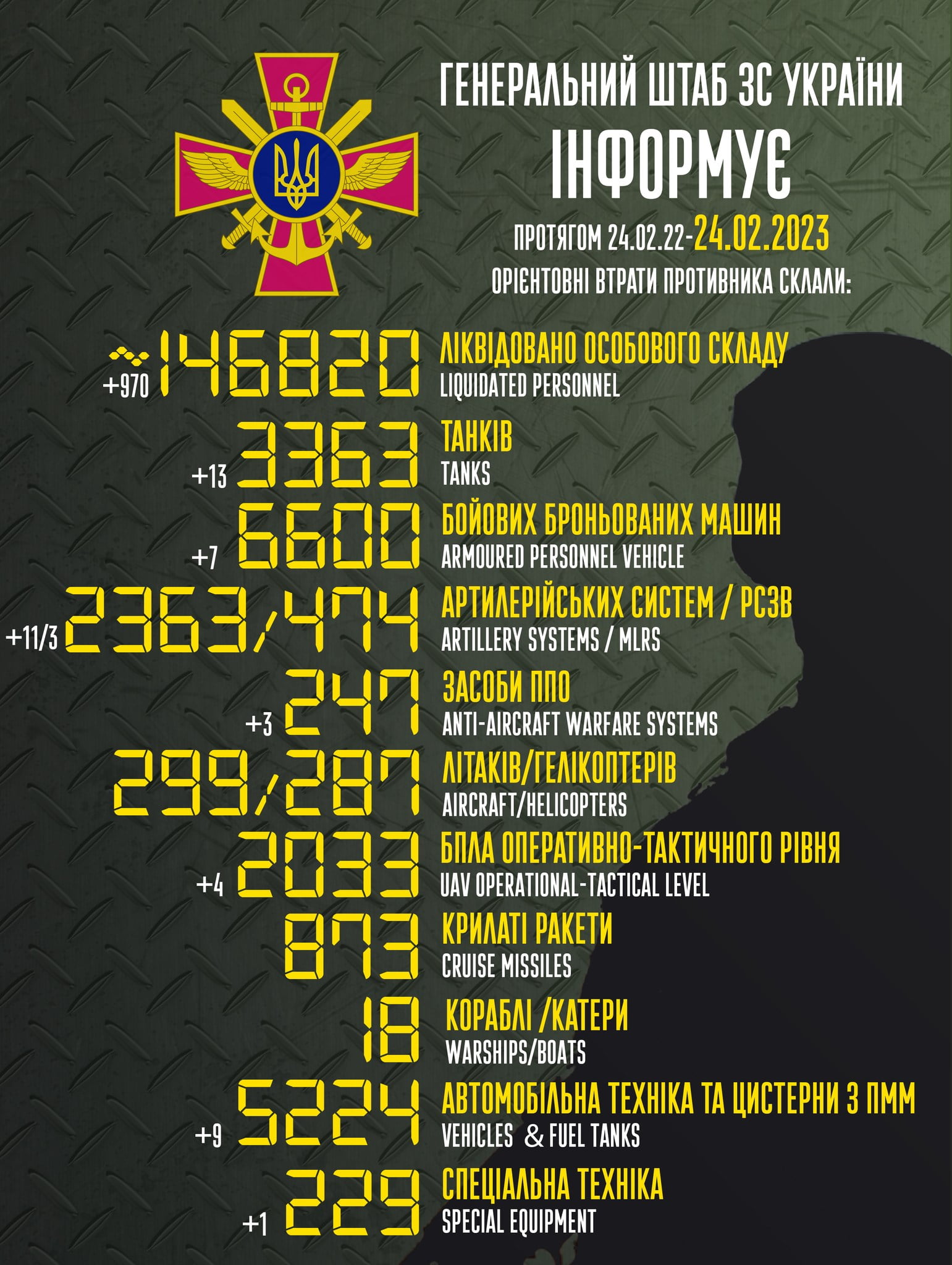 Загальні бойові втрати противника з 24.02.22 по 24.02.23 орієнтовно склали