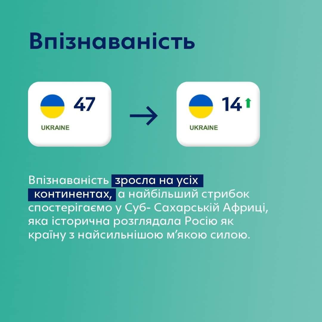 Україна – серед 20 найвпливовіших країн світу за рейтингом Global Soft Power Index