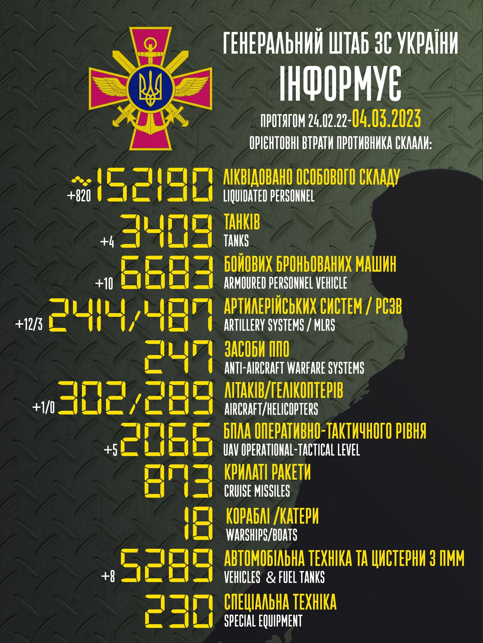 Загальні бойові втрати противника з 24.02.22 по 04.03.23