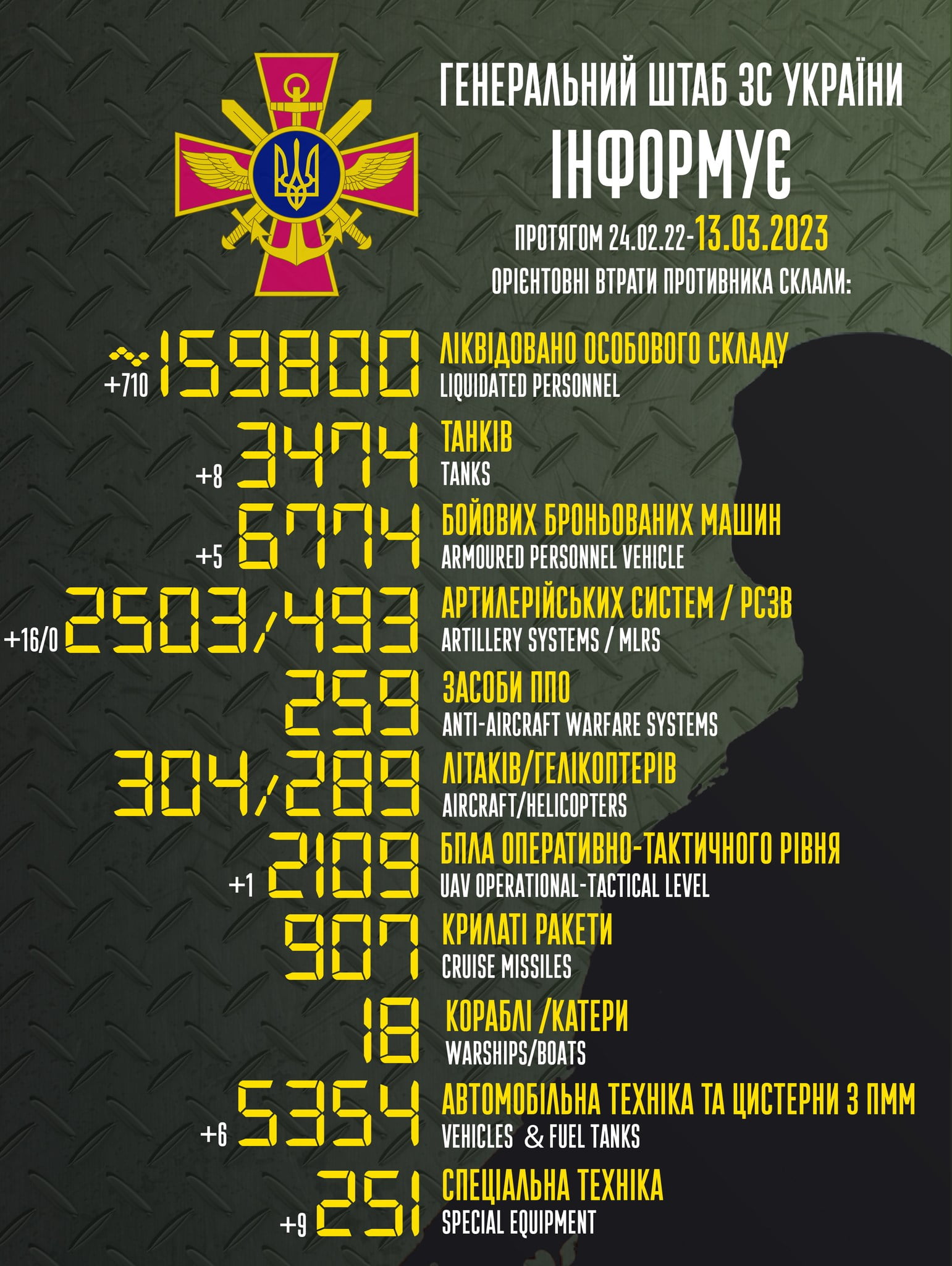 Загальні бойові втрати противника з 24.02.22 по 13.03.23 орієнтовно склали
