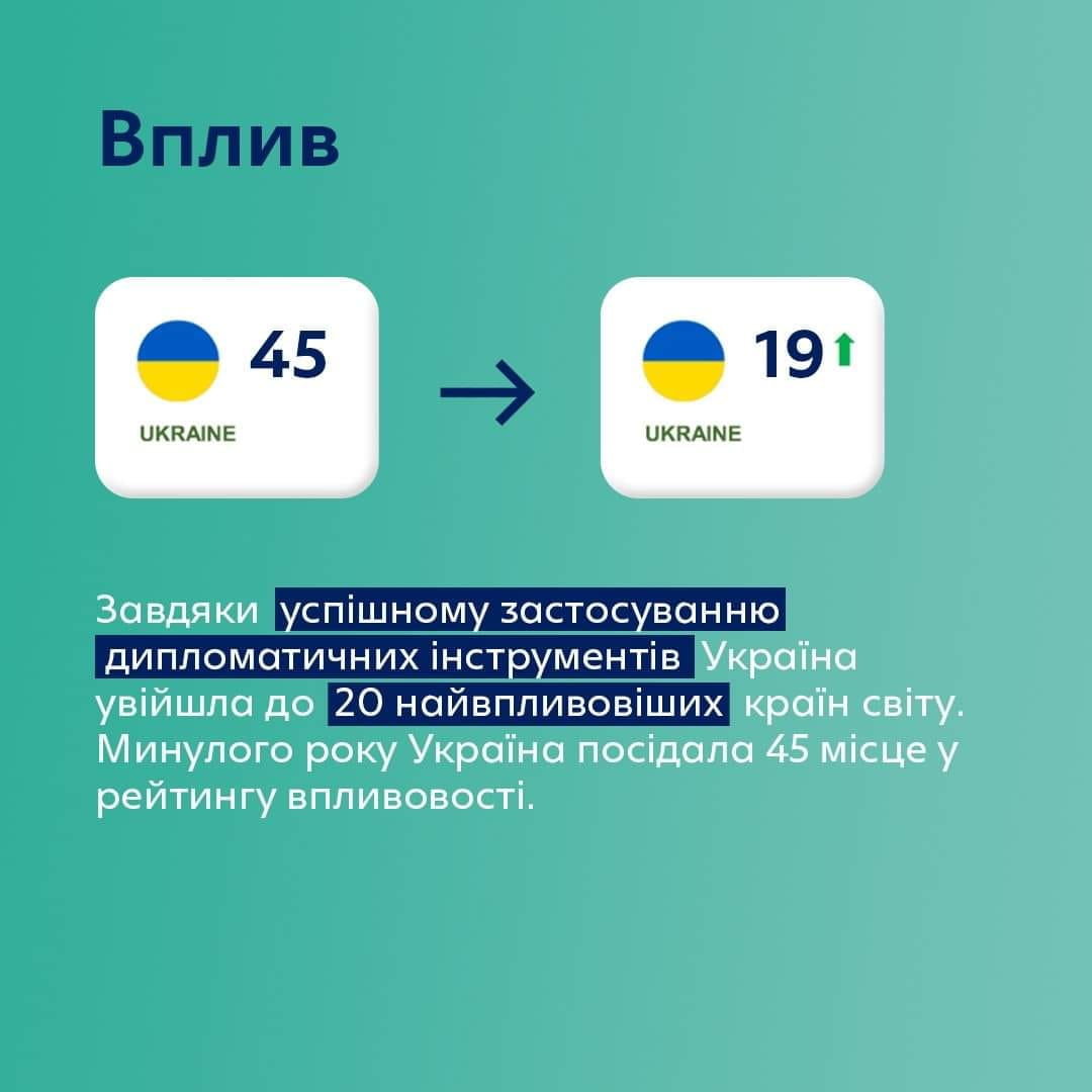 Україна – серед 20 найвпливовіших країн світу за рейтингом Global Soft Power Index