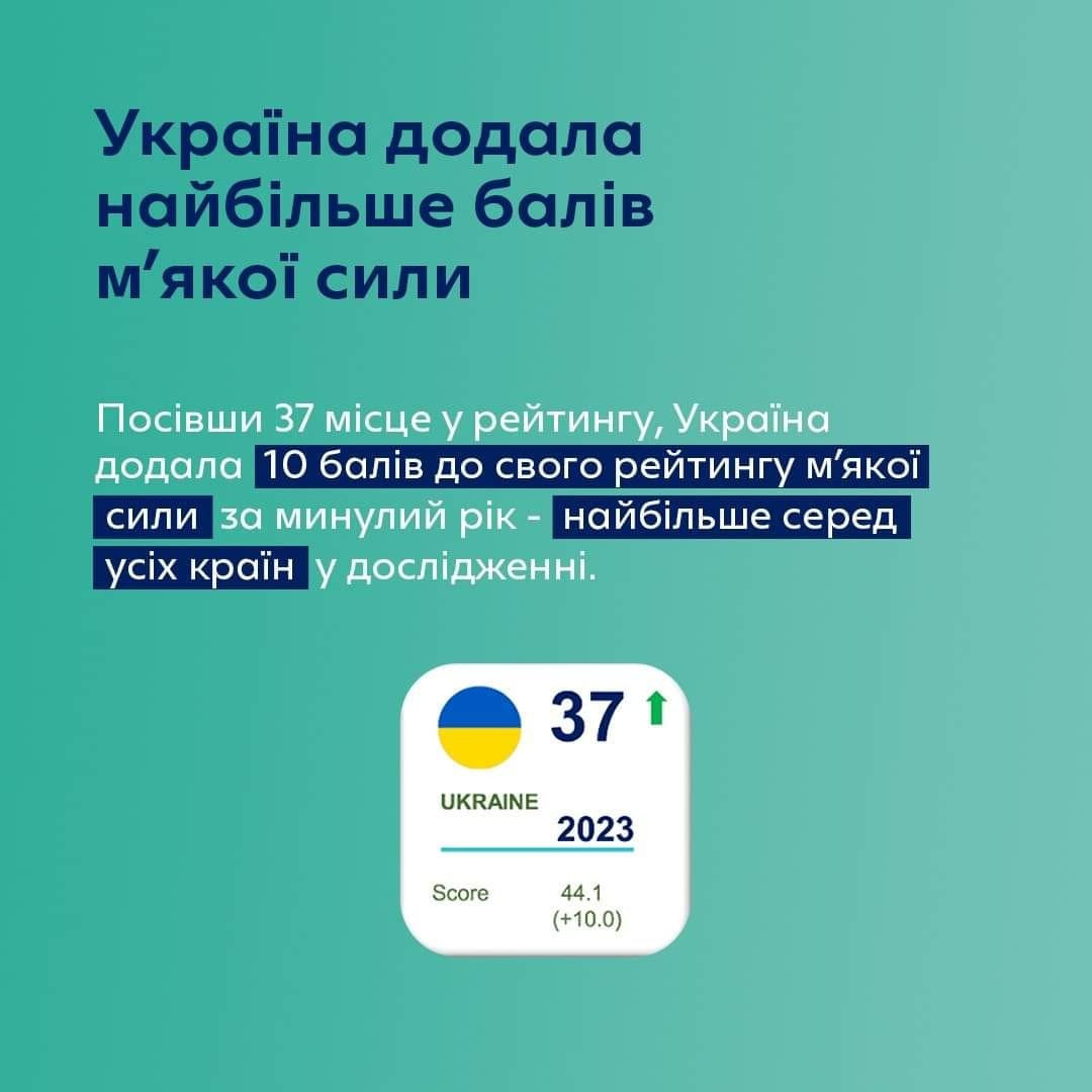 Україна – серед 20 найвпливовіших країн світу за рейтингом Global Soft Power Index