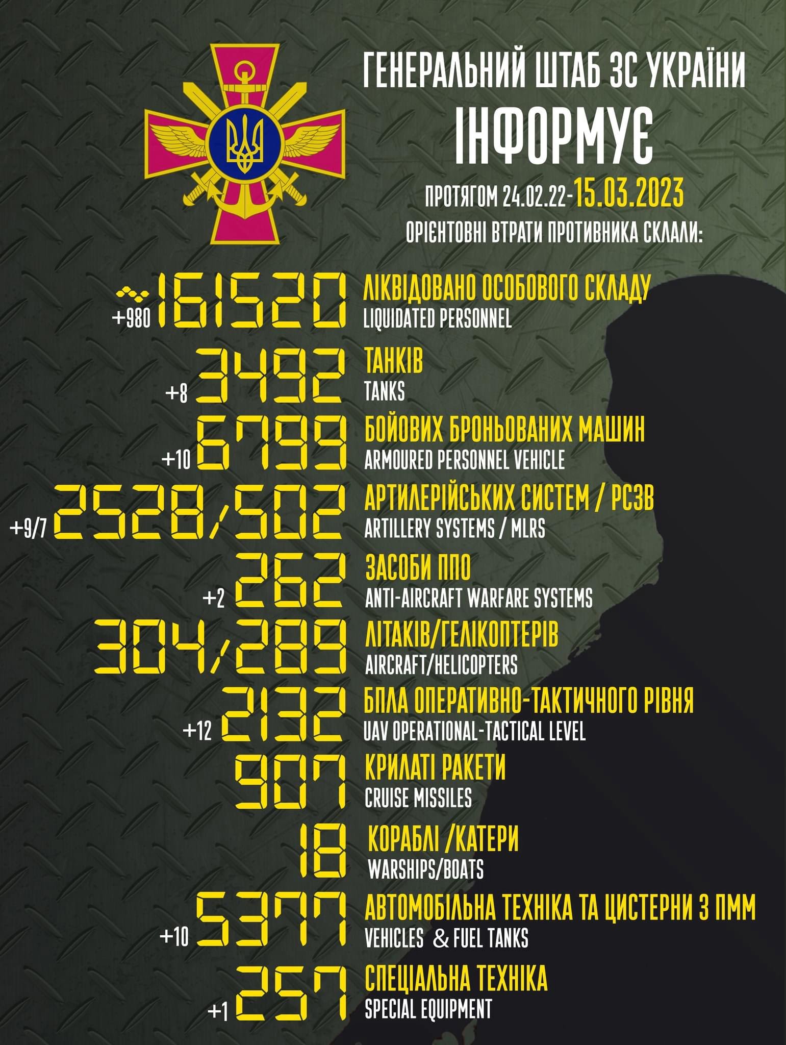 Загальні бойові втрати противника з 24.02.22 по 15.03.23 орієнтовно склали