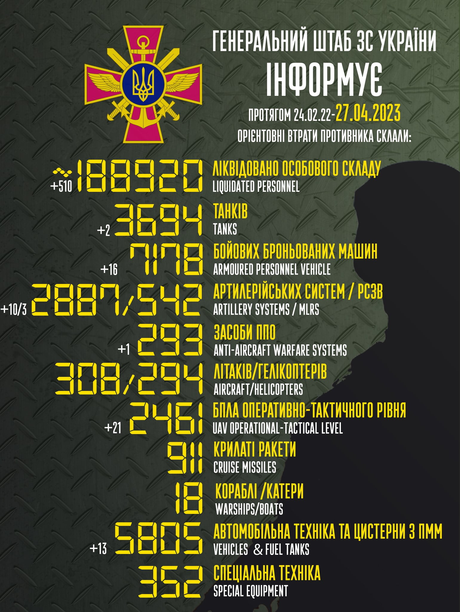 Загальні бойові втрати противника з 24.02.22 по 27.04.23 орієнтовно склали