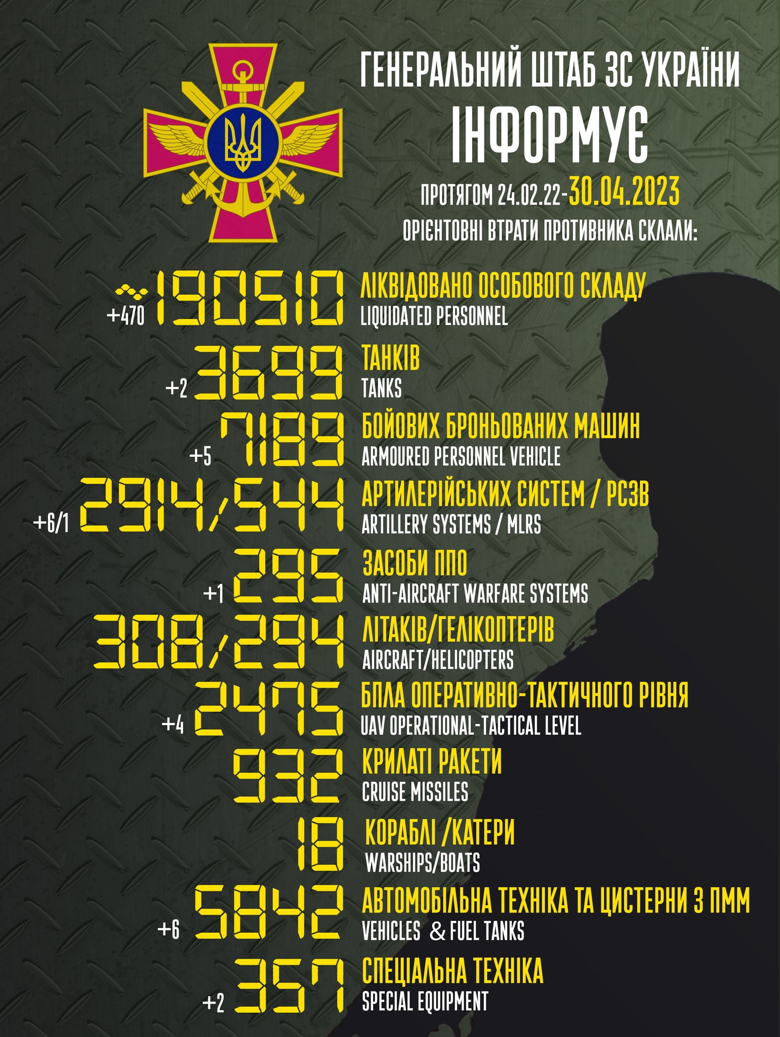 Загальні бойові втрати противника з 24.02.22 по 30.04.23 орієнтовно склали 