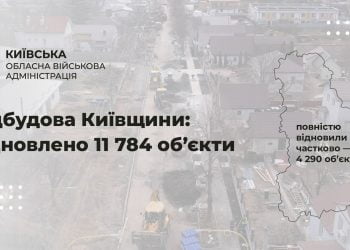 У Київській області відновили майже 12 тисяч об’єктів – КОВА