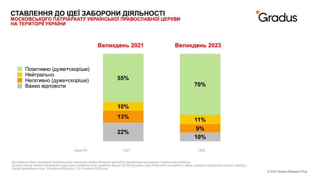 Заборона діяльності упц мп: понад 70% опитаних виступають за таку дію