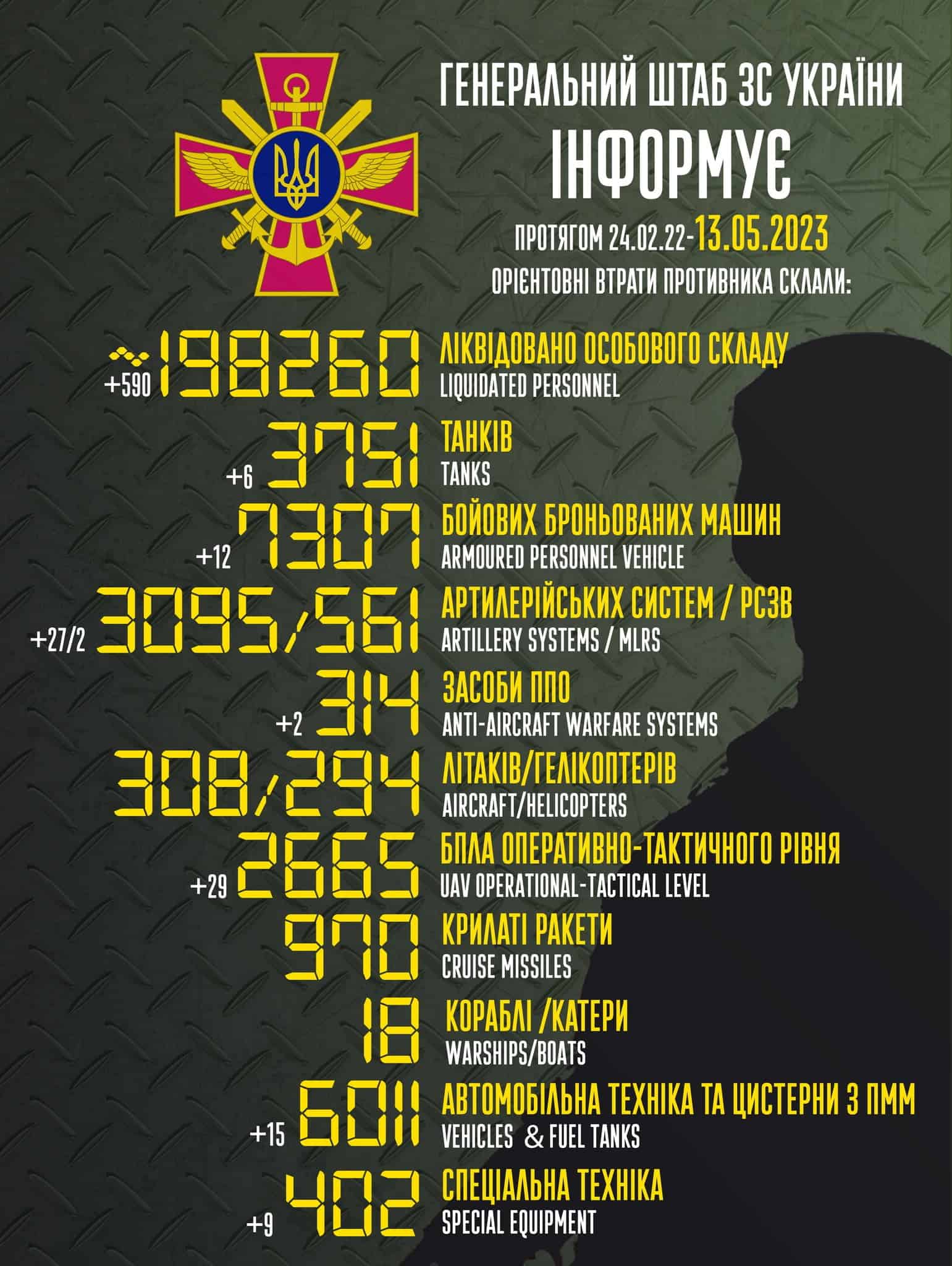 Загальні бойові втрати противника з 24.02.22 по 13.05.23 орієнтовно склали