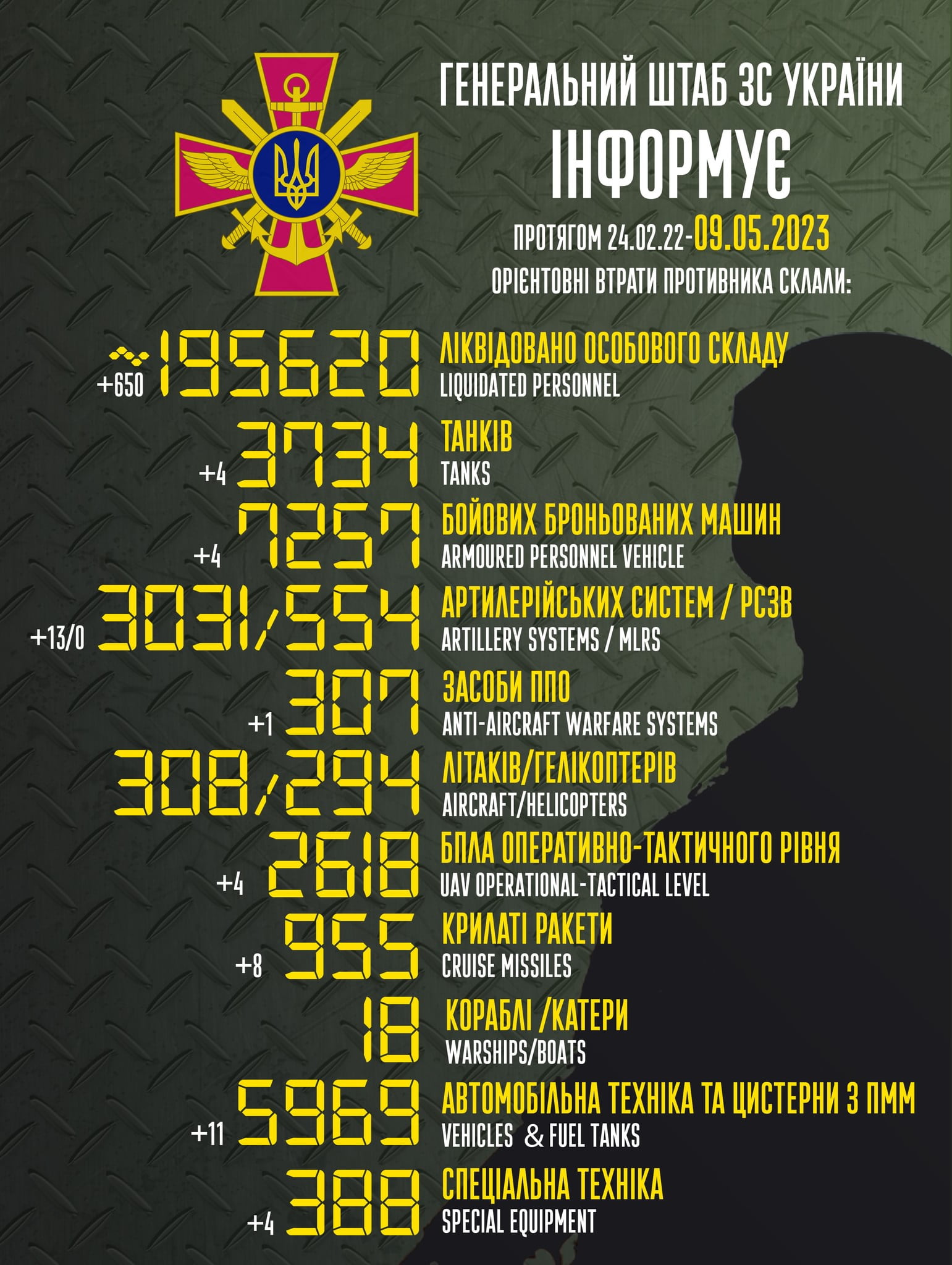 Загальні бойові втрати противника з 24.02.22 по 09.05.23 орієнтовно склали