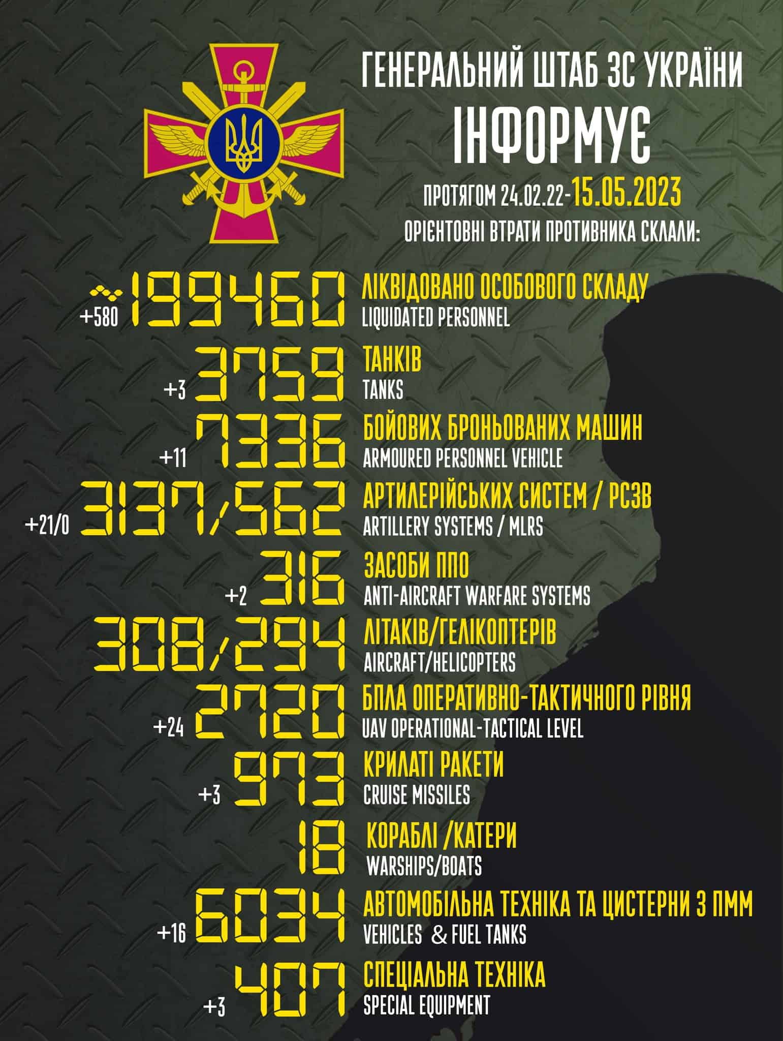 Загальні бойові втрати противника з 24.02.22 по 15.05.23 орієнтовно склали