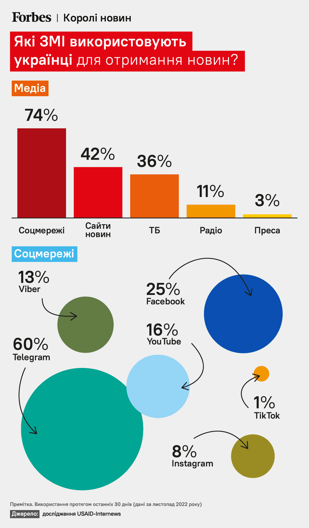 Телевізор вперше в сучасній історії України програв іншому медіа: звідки українці найчастіше отримують новини