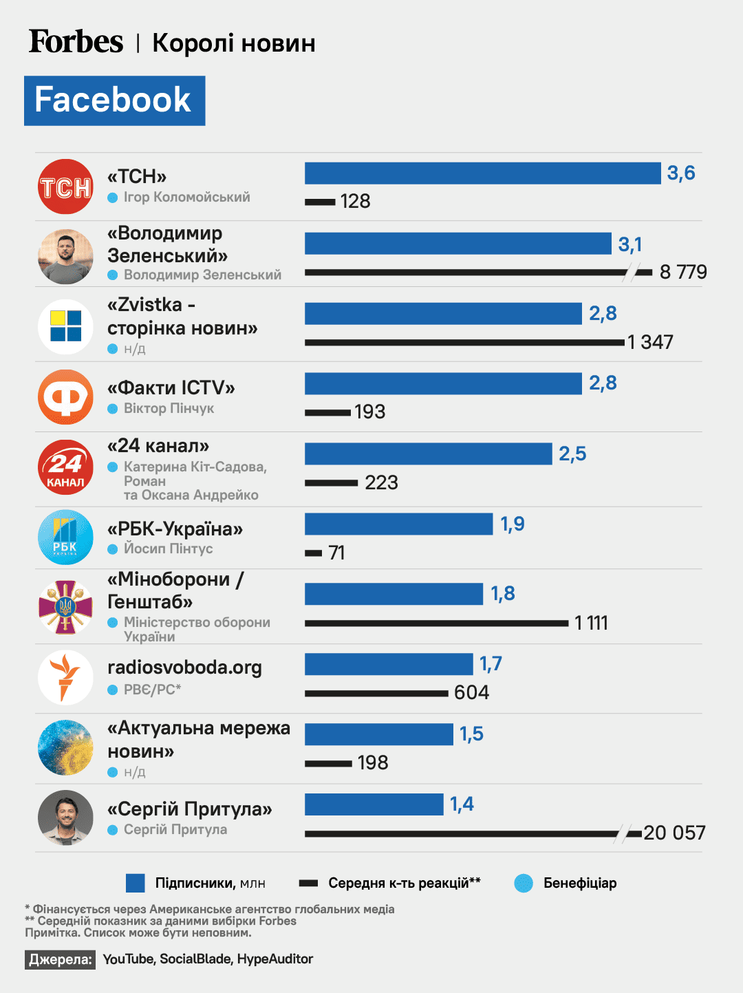 Телевізор вперше в сучасній історії України програв іншому медіа: звідки українці найчастіше отримують новини