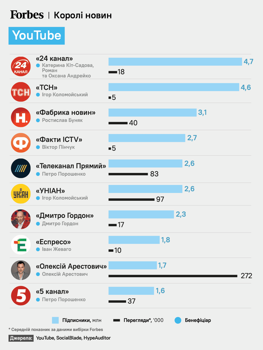 Телевізор вперше в сучасній історії України програв іншому медіа: звідки українці найчастіше отримують новини