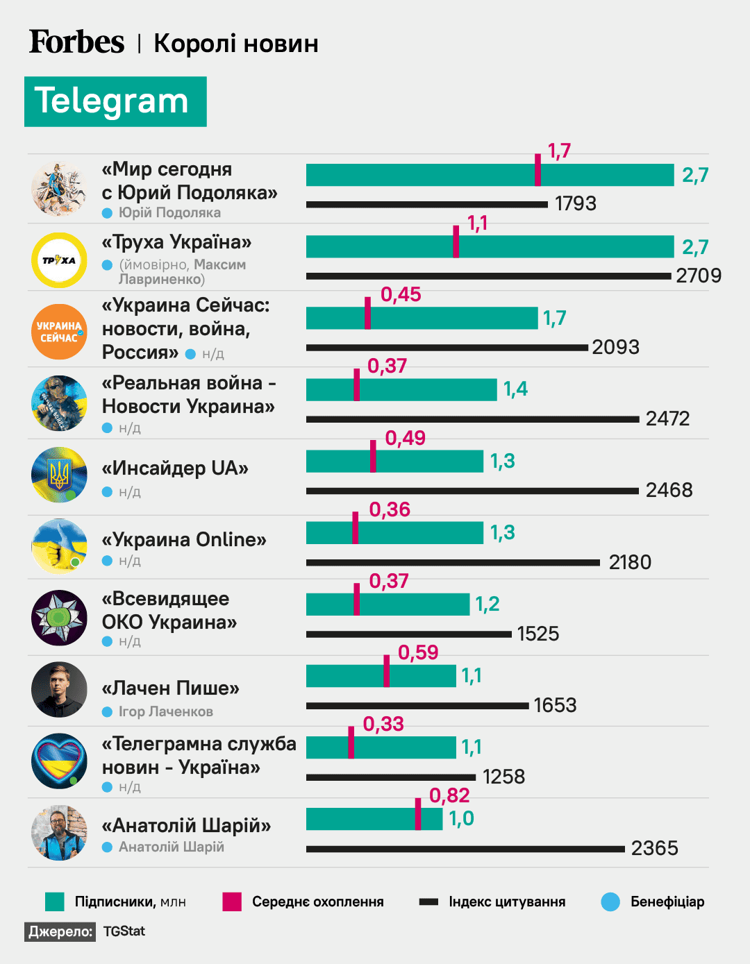 Телевізор вперше в сучасній історії України програв іншому медіа: звідки українці найчастіше отримують новини