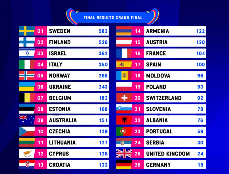 Результати Євробачення-2023