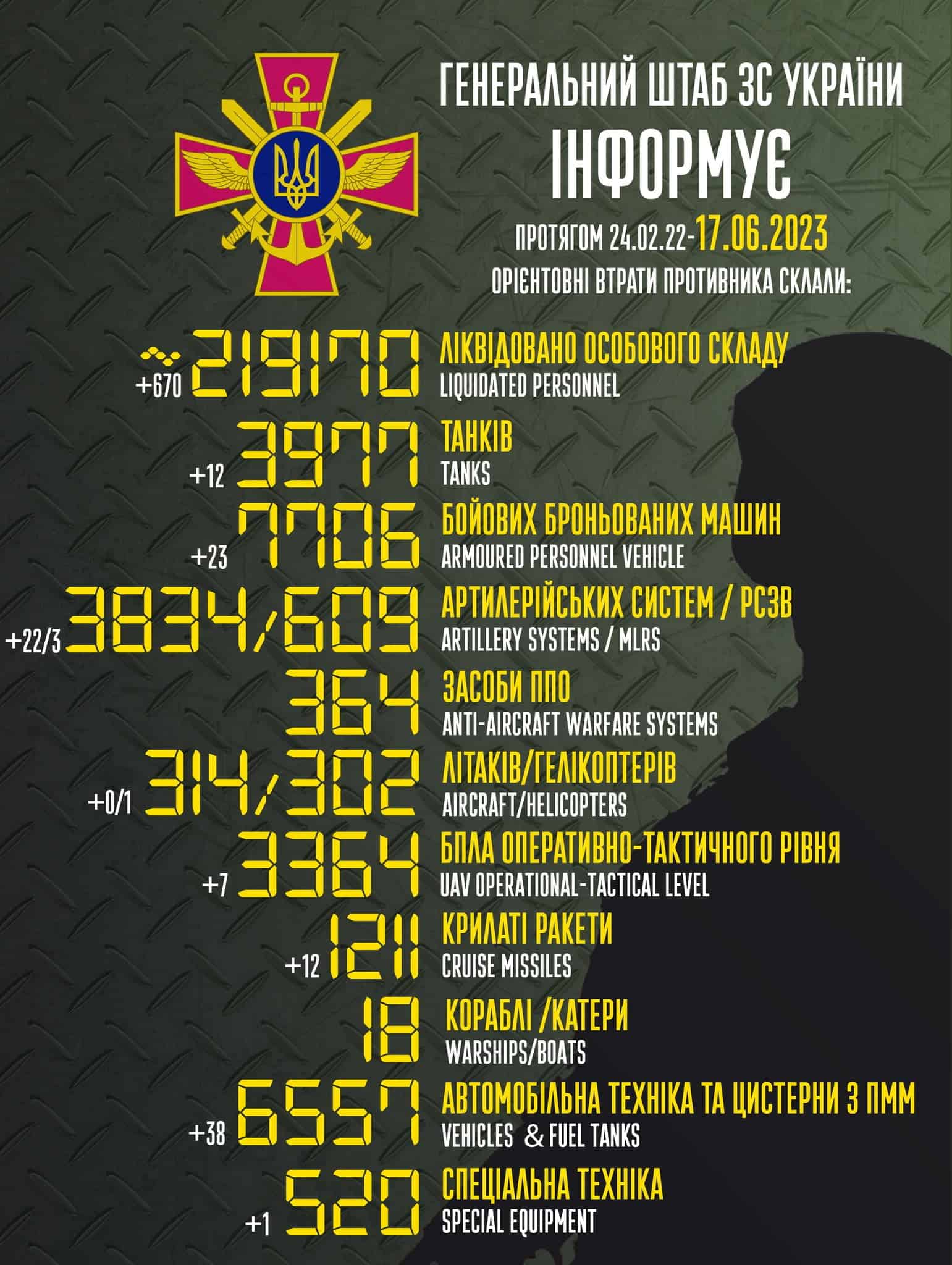 Загальні бойові втрати противника з 24.02.22 по 17.06.23 орієнтовно склали