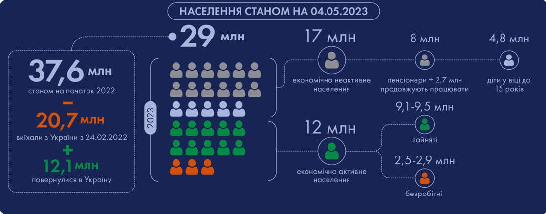 Станом на травень цього року постійне населення України становить 29 мільйонів осіб – Український інститут майбутнього