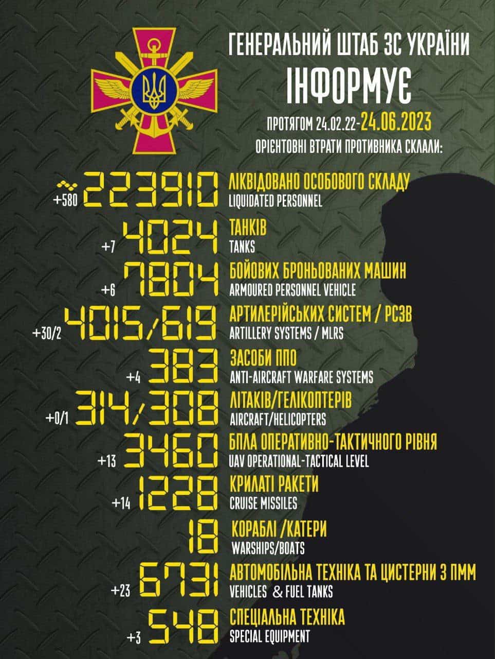 Загальні бойові втрати противника з 24.02.2022 по 24.06.2023