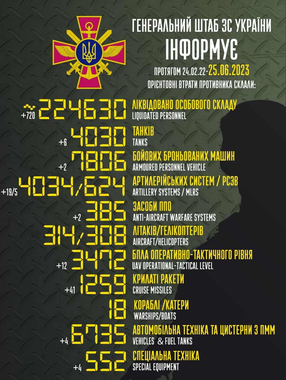 Загальні бойові втрати противника з 24.02.22 по 25.06.23