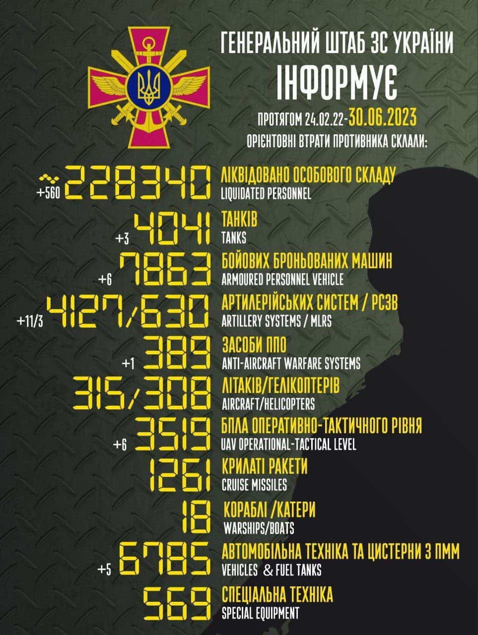 Загальні бойові втрати противника з 24.02.22 по 30.06.23 орієнтовно склали