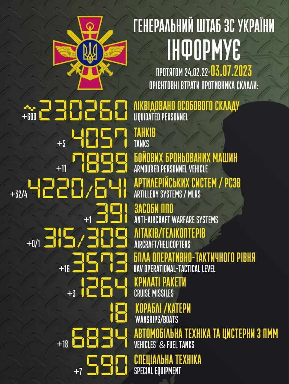 Загальні бойові втрати противника з 24.02.22 по 03.07.23