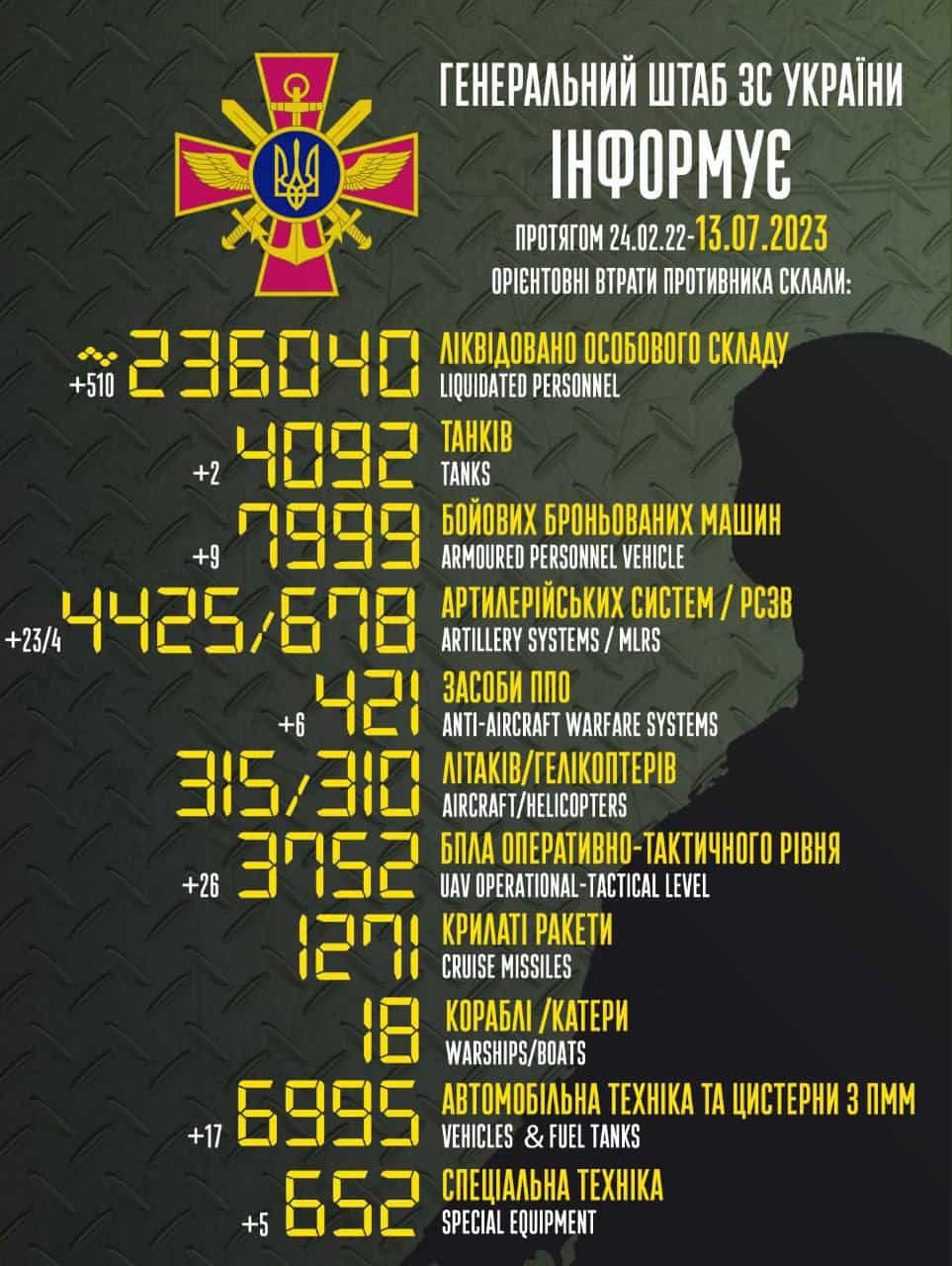 Загальні бойові втрати противника з 24.02.22 по 13.07.23 орієнтовно склали