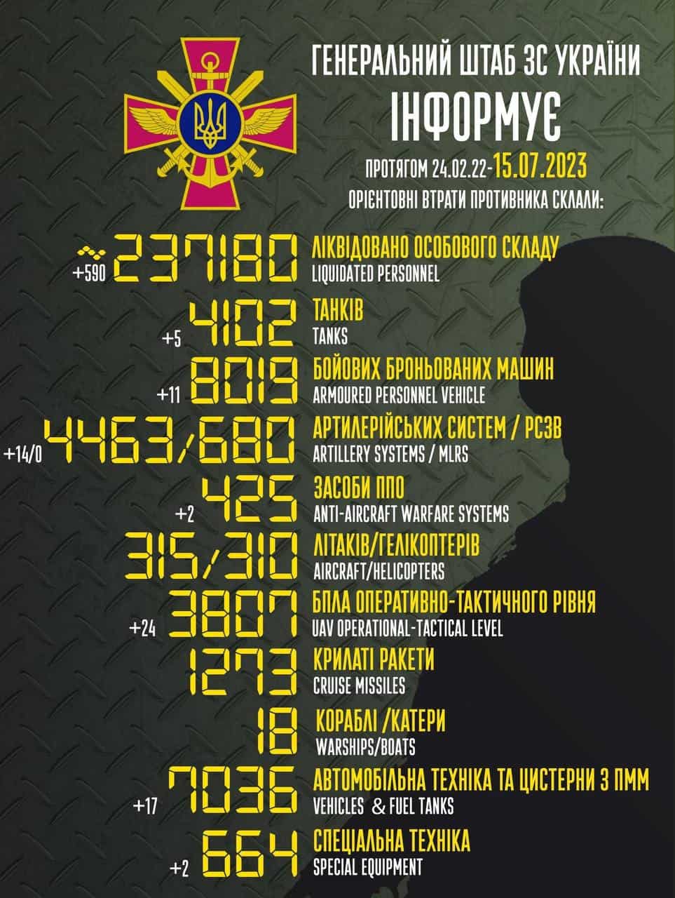 Загальні бойові втрати противника з 24.02.22 по 15.07.23 орієнтовно склали 