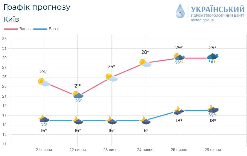 У наступні 5 діб по Київщині погода буде мінлива – синоптики