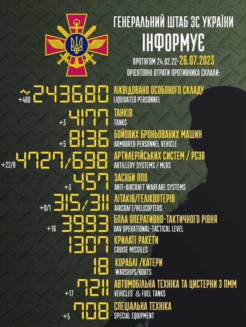 На зображенні може бути: текст «reHepaлbHий wTa6 3C yKpaeHи iHфopmye npoTRrom 24.02.22 26.07.2023 OPIEHTOBHI BTpaTи npoTиBHиKa cKлaли: лKBAoBaHo oco6oBoro cKлaAy +460 243680 LIQUIDATED PERSONNEL TAHKIB +3 4100 TANKS 6oйoBиx 6poHboBaHиx mawиH +5 8136 ARMOURED PERSONNEL VEHICLE apTилepйcbKиx cиcTem pc3B +22/0 4727 1698 ARTILLERY SYSTEMS MLRS 3aco6и nno ANTI-AIRCRAFT WARFARE SYSTEMS ΛΙΤΑΚΙΒ/ΓΕΛΙΚΟΠΤΕΡΙΒ +0/1 315/31 AIRCRAFT/HELICOPTERS +16 3993 6nлa onepaTиBHo-TaKTи4Horo -TaKTи4Horo piBHR UAV OPERATIONAL TACTICAL LEVEL 1307 KpилaTi paKeTи CRUISE MISSILES Kopa6л /KaTepи WARSHIPS/BOATS aBTomo6лbHa TEXHIKA TA uиcTepHи nmm +17 7211 VEHICLES FUEL TANKS cneuaлbHa TEXHIKA SPECIAL EQUIPMENT +5»
Генеральний штаб ЗСУ / General Staff of the Armed Forces of Ukraine
35 хв  · 
Загальні бойові втрати противника з 24.02.22 по 26.07.23 орієнтовно склали