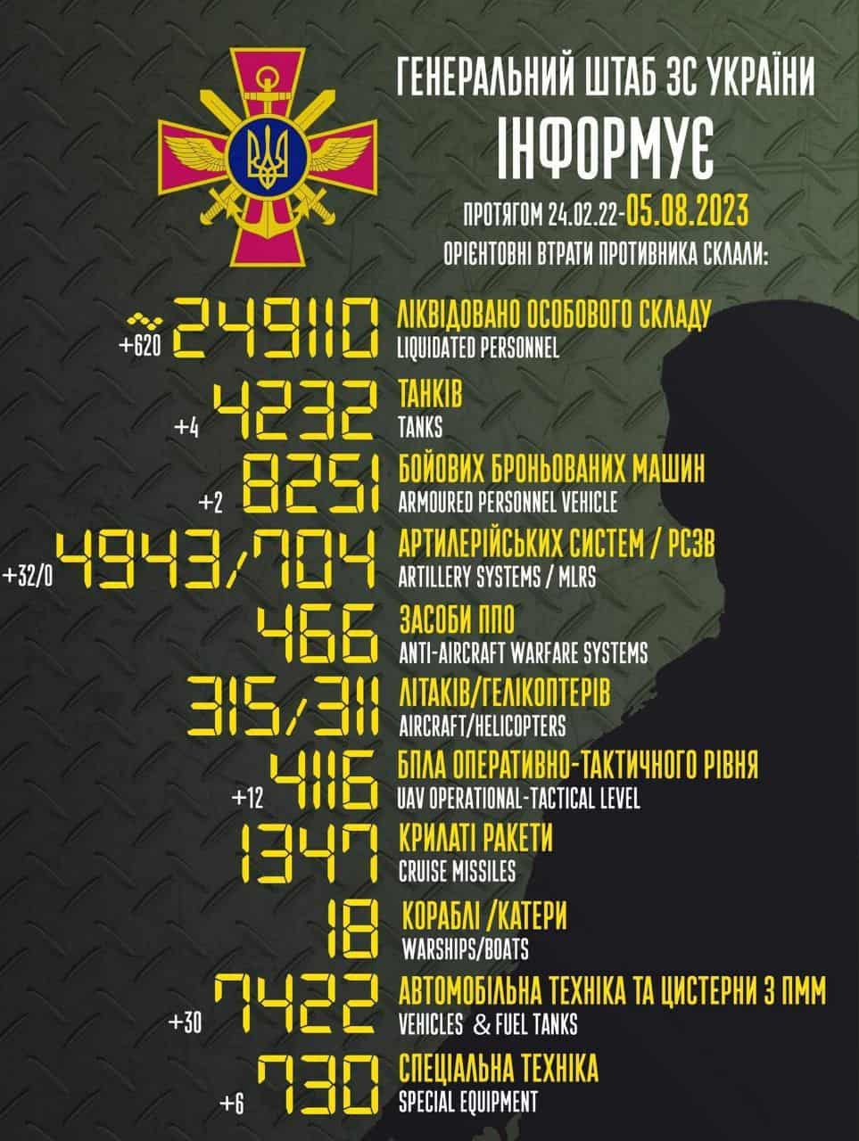 Загальні бойові втрати противника з 24.02.22 по 05.08.23