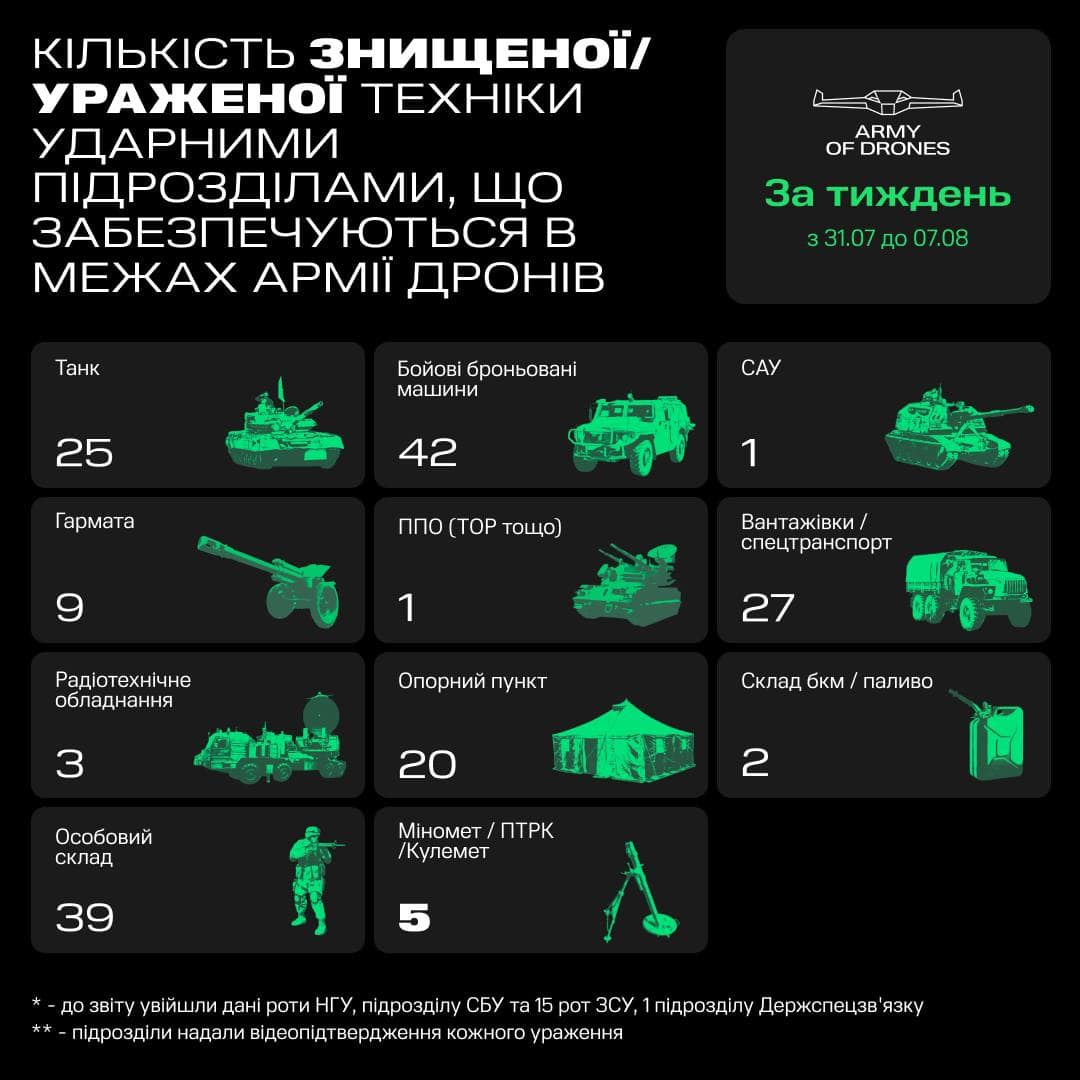 За минулий тиждень оператори «Армії дронів» знищили 113 одиниць техніки окупантів – Федоров