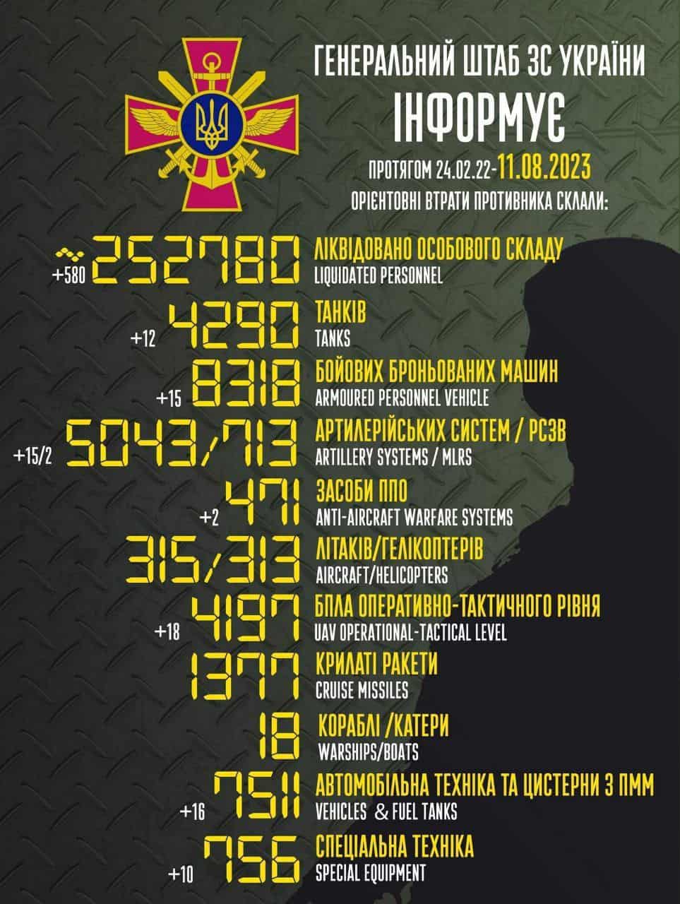 Загальні бойові втрати противника з 24.02.22 по 11.08.23 орієнтовно склали