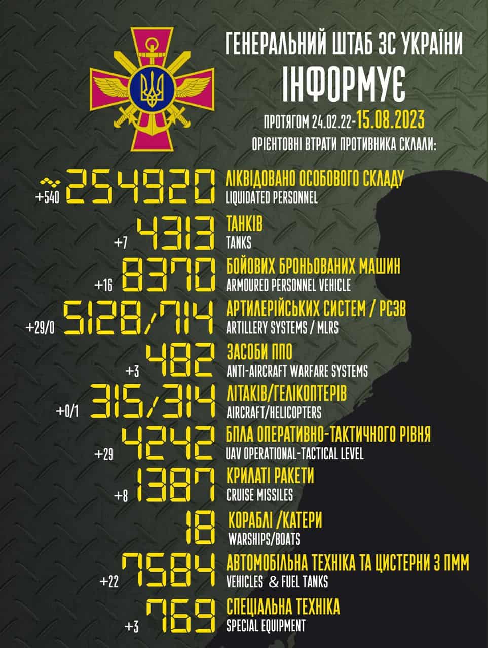 Загальні бойові втрати противника з 24.02.22 по 15.08.23 орієнтовно склали