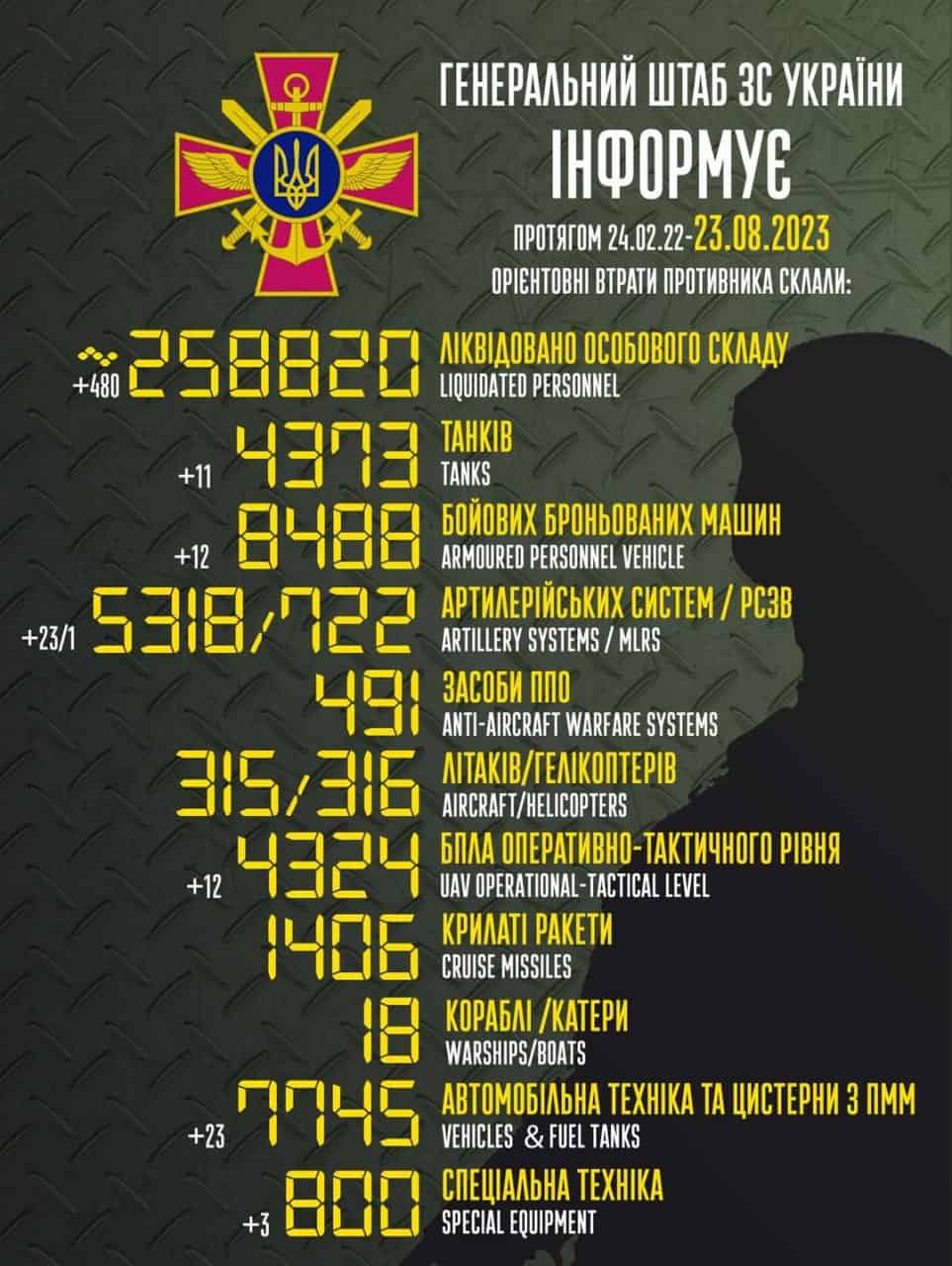 Загальні бойові втрати противника з 24.02.22 по 23.08.23 орієнтовно склали